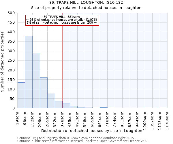 39, TRAPS HILL, LOUGHTON, IG10 1SZ: Size of property relative to detached houses houses in Loughton