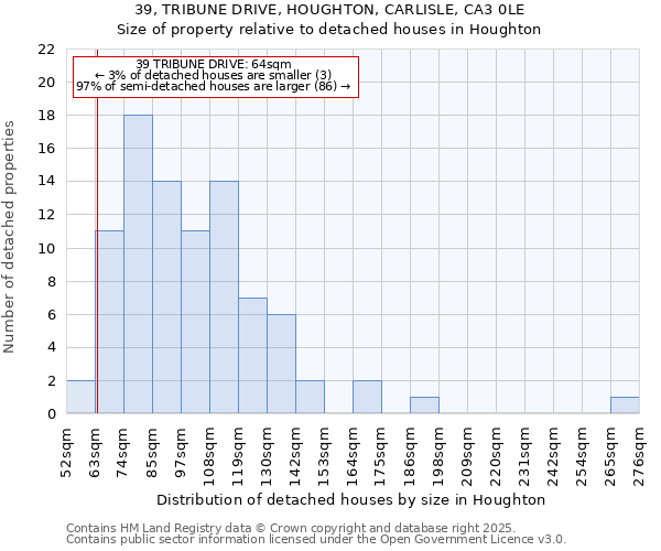 39, TRIBUNE DRIVE, HOUGHTON, CARLISLE, CA3 0LE: Size of property relative to detached houses houses in Houghton