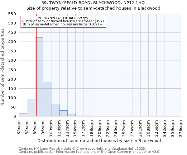 39, TWYNYFFALD ROAD, BLACKWOOD, NP12 1HQ: Size of property relative to semi-detached houses houses in Blackwood