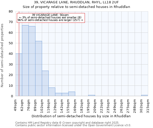 39, VICARAGE LANE, RHUDDLAN, RHYL, LL18 2UF: Size of property relative to semi-detached houses houses in Rhuddlan
