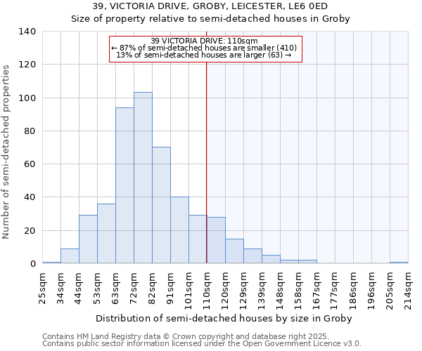 39, VICTORIA DRIVE, GROBY, LEICESTER, LE6 0ED: Size of property relative to semi-detached houses houses in Groby