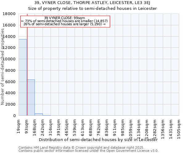 39, VYNER CLOSE, THORPE ASTLEY, LEICESTER, LE3 3EJ: Size of property relative to semi-detached houses houses in Leicester