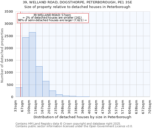 39, WELLAND ROAD, DOGSTHORPE, PETERBOROUGH, PE1 3SE: Size of property relative to detached houses houses in Peterborough
