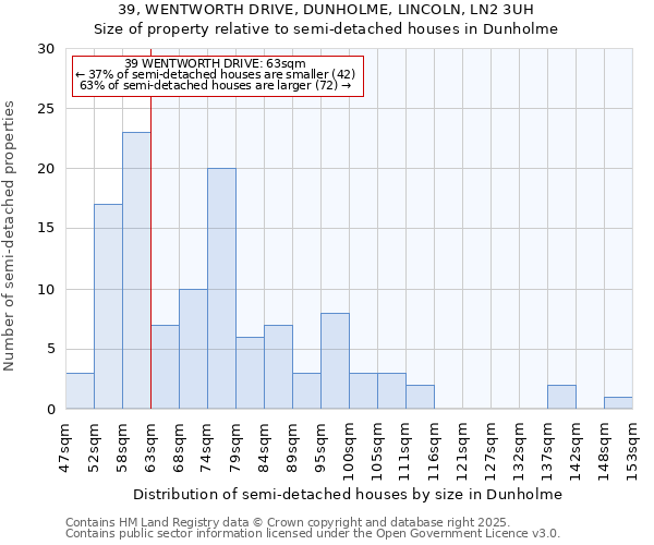39, WENTWORTH DRIVE, DUNHOLME, LINCOLN, LN2 3UH: Size of property relative to semi-detached houses houses in Dunholme