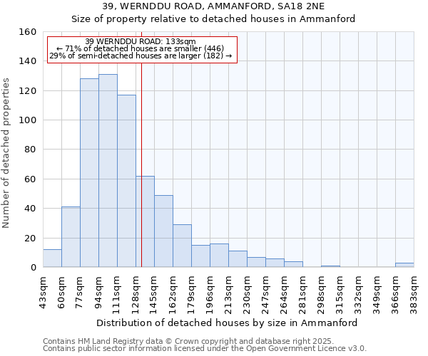 39, WERNDDU ROAD, AMMANFORD, SA18 2NE: Size of property relative to detached houses houses in Ammanford
