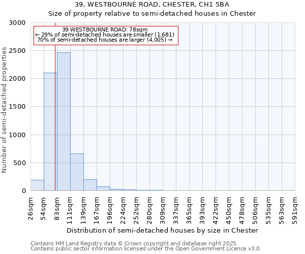 39, WESTBOURNE ROAD, CHESTER, CH1 5BA: Size of property relative to semi-detached houses houses in Chester