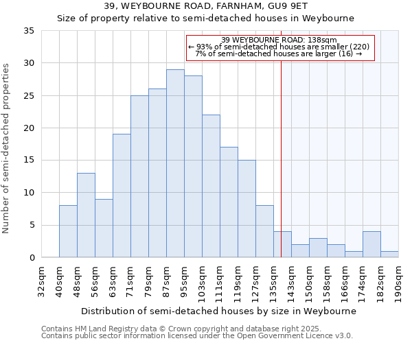 39, WEYBOURNE ROAD, FARNHAM, GU9 9ET: Size of property relative to semi-detached houses houses in Weybourne