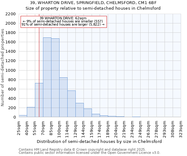 39, WHARTON DRIVE, SPRINGFIELD, CHELMSFORD, CM1 6BF: Size of property relative to semi-detached houses houses in Chelmsford