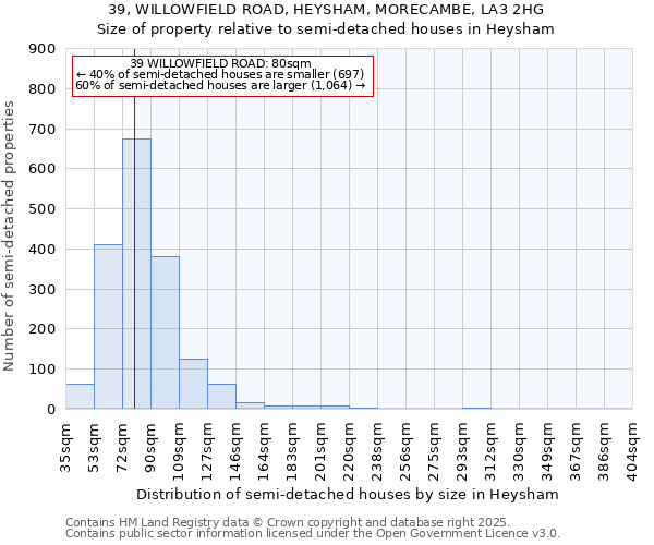 39, WILLOWFIELD ROAD, HEYSHAM, MORECAMBE, LA3 2HG: Size of property relative to semi-detached houses houses in Heysham