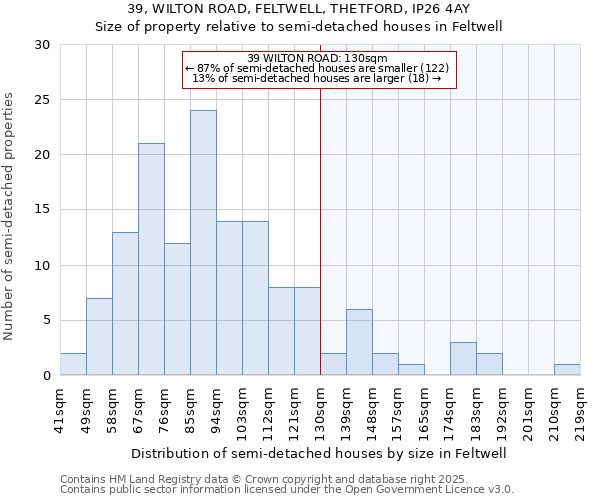 39, WILTON ROAD, FELTWELL, THETFORD, IP26 4AY: Size of property relative to semi-detached houses houses in Feltwell