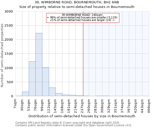 39, WIMBORNE ROAD, BOURNEMOUTH, BH2 6NB: Size of property relative to semi-detached houses houses in Bournemouth