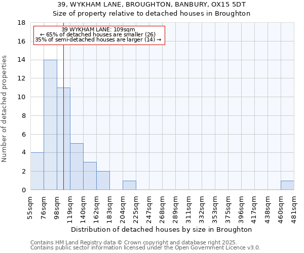 39, WYKHAM LANE, BROUGHTON, BANBURY, OX15 5DT: Size of property relative to detached houses houses in Broughton