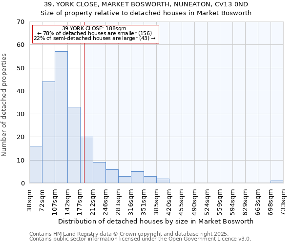 39, YORK CLOSE, MARKET BOSWORTH, NUNEATON, CV13 0ND: Size of property relative to detached houses houses in Market Bosworth