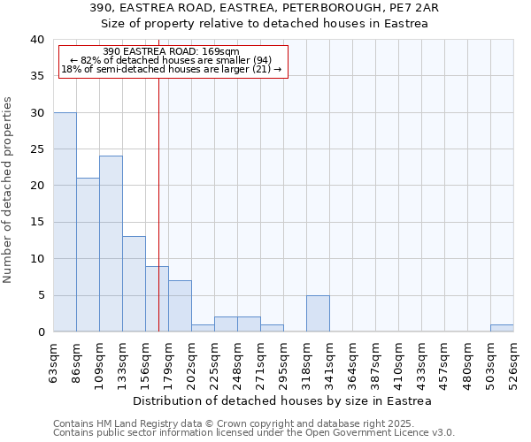 390, EASTREA ROAD, EASTREA, PETERBOROUGH, PE7 2AR: Size of property relative to detached houses houses in Eastrea