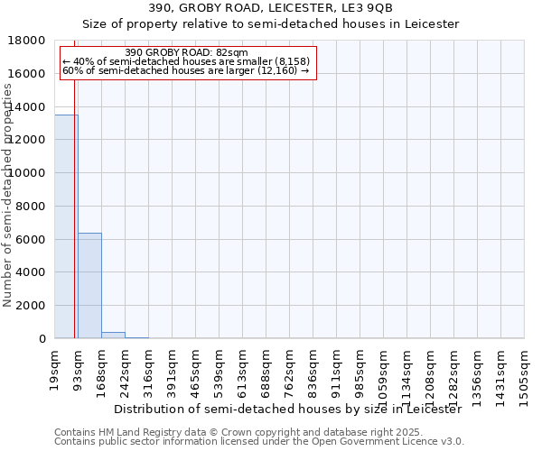 390, GROBY ROAD, LEICESTER, LE3 9QB: Size of property relative to semi-detached houses houses in Leicester