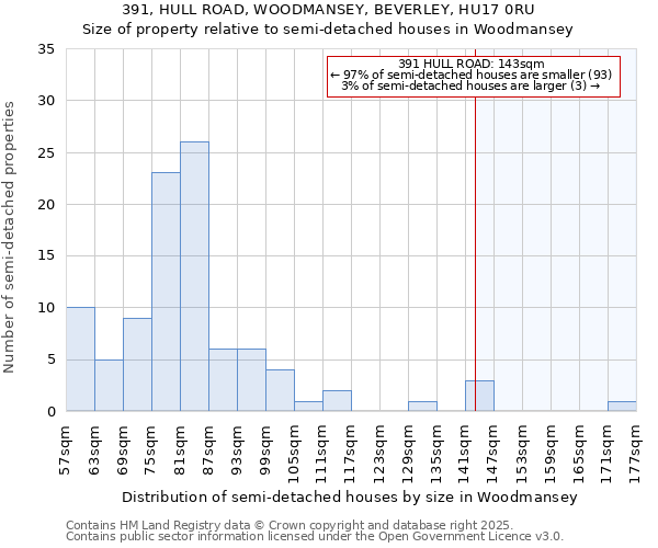 391, HULL ROAD, WOODMANSEY, BEVERLEY, HU17 0RU: Size of property relative to semi-detached houses houses in Woodmansey