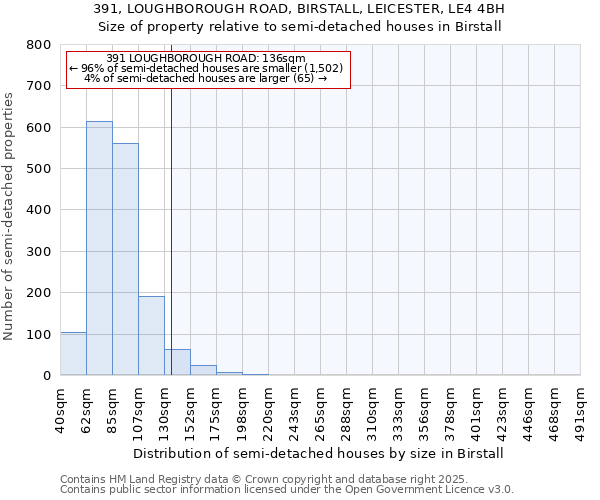 391, LOUGHBOROUGH ROAD, BIRSTALL, LEICESTER, LE4 4BH: Size of property relative to semi-detached houses houses in Birstall