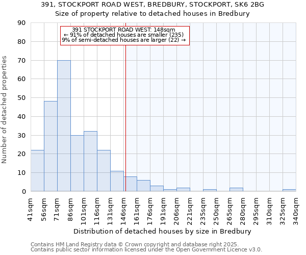 391, STOCKPORT ROAD WEST, BREDBURY, STOCKPORT, SK6 2BG: Size of property relative to detached houses houses in Bredbury