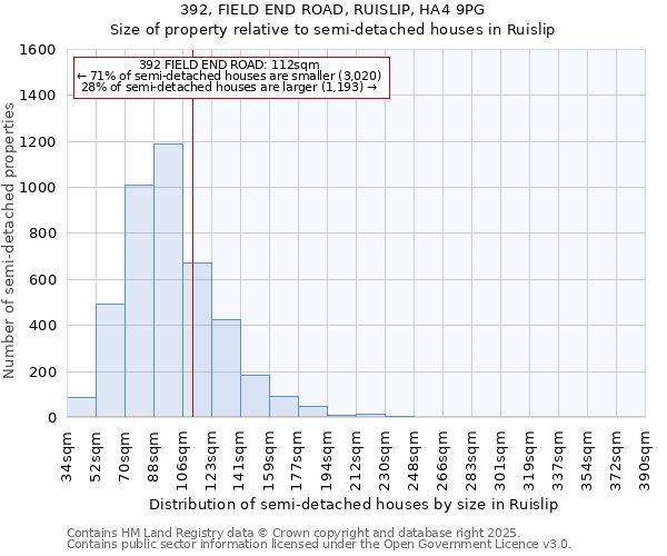 392, FIELD END ROAD, RUISLIP, HA4 9PG: Size of property relative to semi-detached houses houses in Ruislip