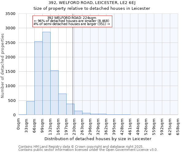 392, WELFORD ROAD, LEICESTER, LE2 6EJ: Size of property relative to detached houses houses in Leicester