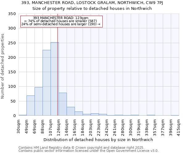 393, MANCHESTER ROAD, LOSTOCK GRALAM, NORTHWICH, CW9 7PJ: Size of property relative to detached houses houses in Northwich