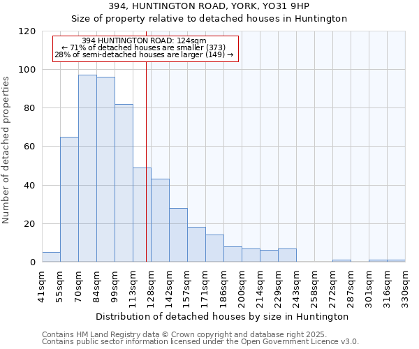 394, HUNTINGTON ROAD, YORK, YO31 9HP: Size of property relative to detached houses houses in Huntington