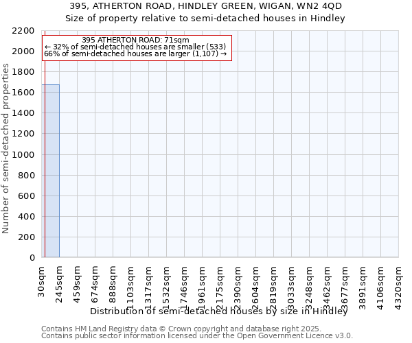 395, ATHERTON ROAD, HINDLEY GREEN, WIGAN, WN2 4QD: Size of property relative to semi-detached houses houses in Hindley