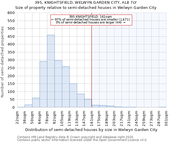 395, KNIGHTSFIELD, WELWYN GARDEN CITY, AL8 7LY: Size of property relative to semi-detached houses houses in Welwyn Garden City