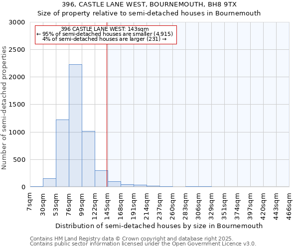 396, CASTLE LANE WEST, BOURNEMOUTH, BH8 9TX: Size of property relative to semi-detached houses houses in Bournemouth