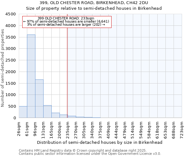 399, OLD CHESTER ROAD, BIRKENHEAD, CH42 2DU: Size of property relative to semi-detached houses houses in Birkenhead