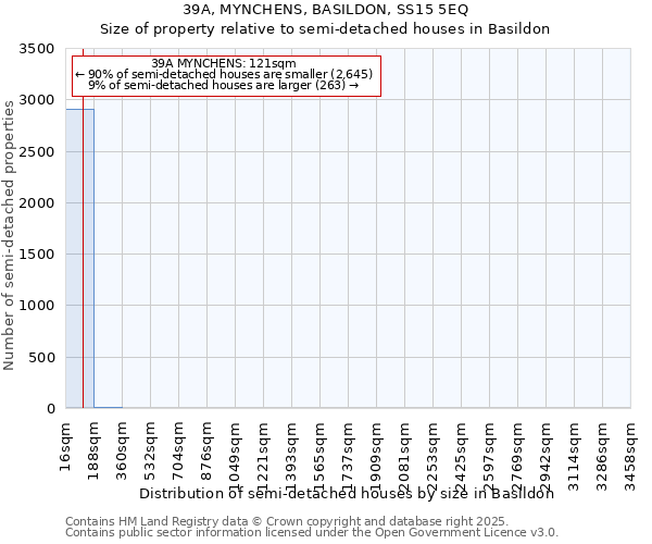 39A, MYNCHENS, BASILDON, SS15 5EQ: Size of property relative to semi-detached houses houses in Basildon