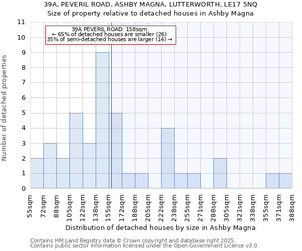39A, PEVERIL ROAD, ASHBY MAGNA, LUTTERWORTH, LE17 5NQ: Size of property relative to detached houses houses in Ashby Magna