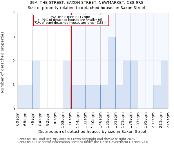 39A, THE STREET, SAXON STREET, NEWMARKET, CB8 9RS: Size of property relative to detached houses houses in Saxon Street