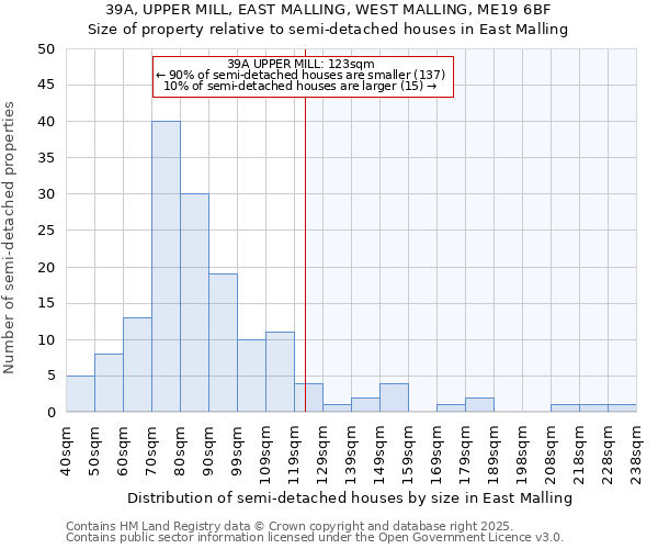 39A, UPPER MILL, EAST MALLING, WEST MALLING, ME19 6BF: Size of property relative to semi-detached houses houses in East Malling