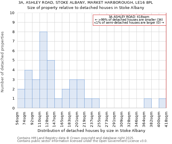 3A, ASHLEY ROAD, STOKE ALBANY, MARKET HARBOROUGH, LE16 8PL: Size of property relative to detached houses houses in Stoke Albany