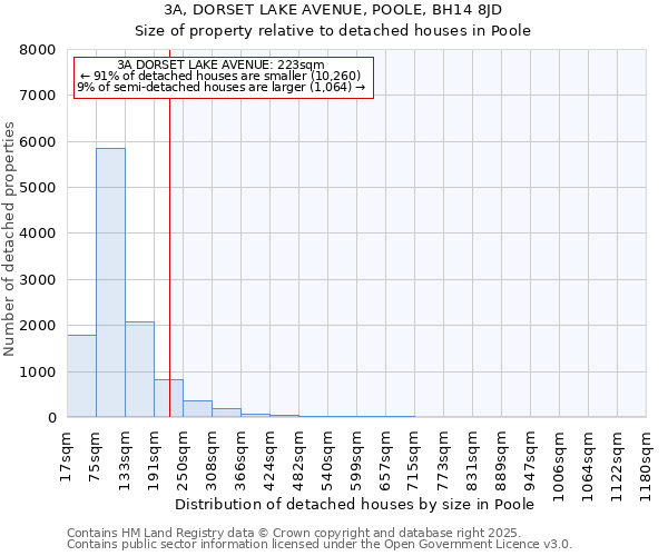 3A, DORSET LAKE AVENUE, POOLE, BH14 8JD: Size of property relative to detached houses houses in Poole