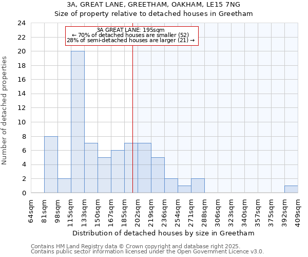 3A, GREAT LANE, GREETHAM, OAKHAM, LE15 7NG: Size of property relative to detached houses houses in Greetham