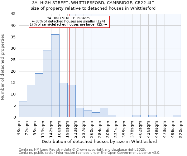 3A, HIGH STREET, WHITTLESFORD, CAMBRIDGE, CB22 4LT: Size of property relative to detached houses houses in Whittlesford