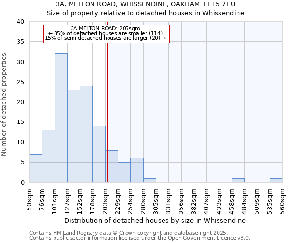 3A, MELTON ROAD, WHISSENDINE, OAKHAM, LE15 7EU: Size of property relative to detached houses houses in Whissendine