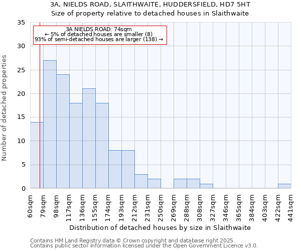 3A, NIELDS ROAD, SLAITHWAITE, HUDDERSFIELD, HD7 5HT: Size of property relative to detached houses houses in Slaithwaite