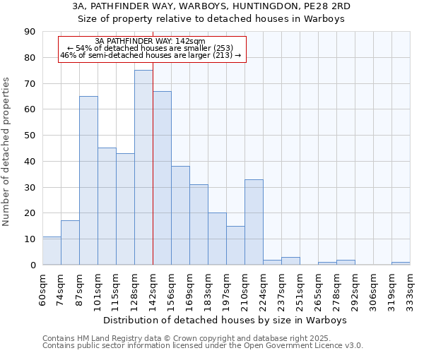 3A, PATHFINDER WAY, WARBOYS, HUNTINGDON, PE28 2RD: Size of property relative to detached houses houses in Warboys