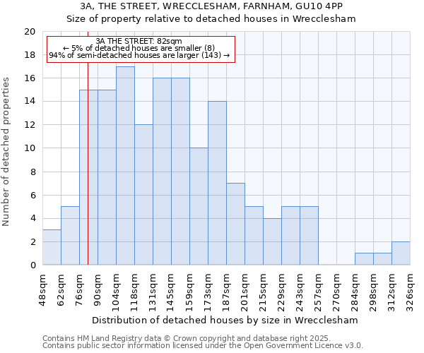 3A, THE STREET, WRECCLESHAM, FARNHAM, GU10 4PP: Size of property relative to detached houses houses in Wrecclesham