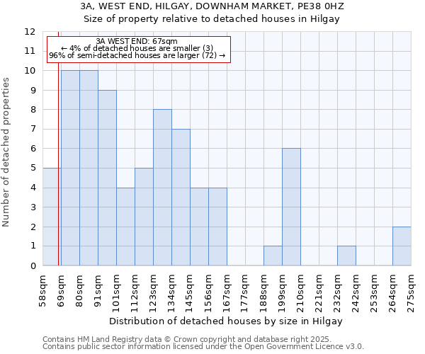 3A, WEST END, HILGAY, DOWNHAM MARKET, PE38 0HZ: Size of property relative to detached houses houses in Hilgay