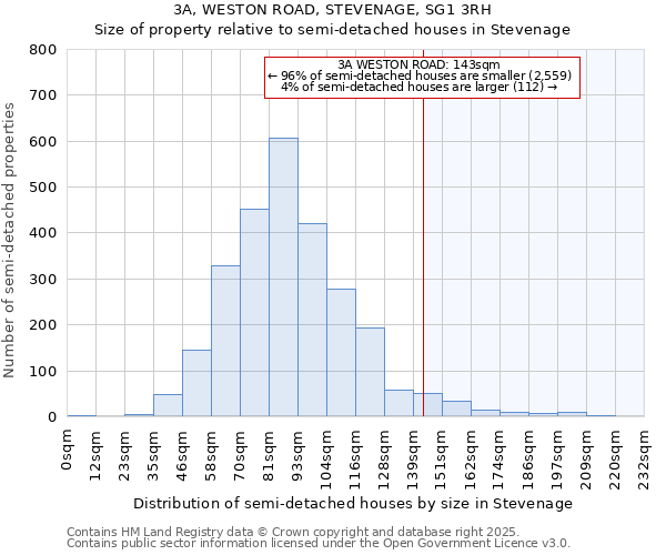 3A, WESTON ROAD, STEVENAGE, SG1 3RH: Size of property relative to semi-detached houses houses in Stevenage