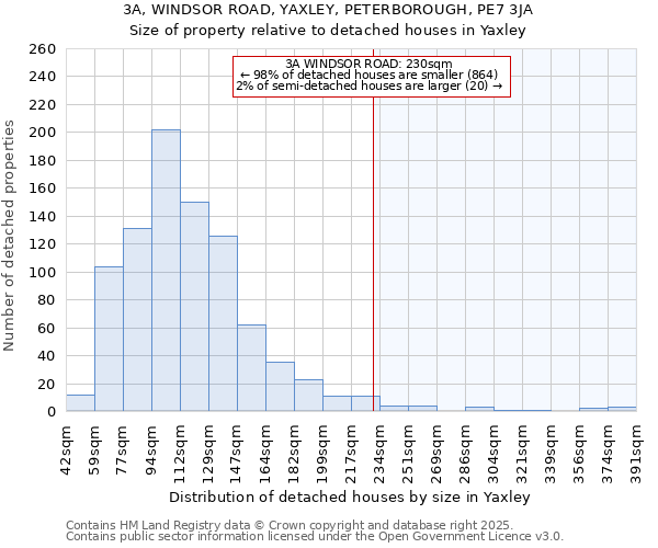 3A, WINDSOR ROAD, YAXLEY, PETERBOROUGH, PE7 3JA: Size of property relative to detached houses houses in Yaxley