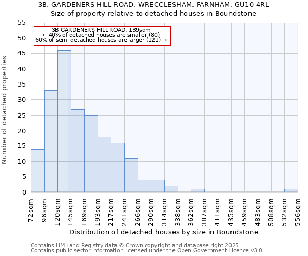 3B, GARDENERS HILL ROAD, WRECCLESHAM, FARNHAM, GU10 4RL: Size of property relative to detached houses houses in Boundstone