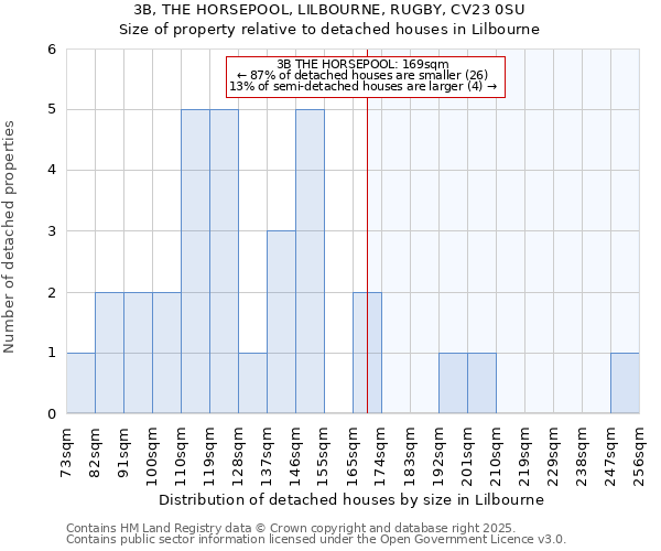 3B, THE HORSEPOOL, LILBOURNE, RUGBY, CV23 0SU: Size of property relative to detached houses houses in Lilbourne