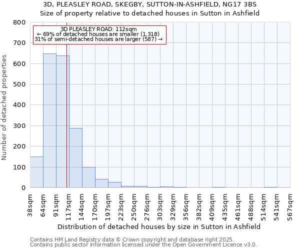 3D, PLEASLEY ROAD, SKEGBY, SUTTON-IN-ASHFIELD, NG17 3BS: Size of property relative to detached houses houses in Sutton in Ashfield