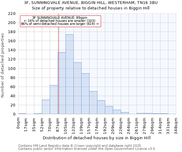 3F, SUNNINGVALE AVENUE, BIGGIN HILL, WESTERHAM, TN16 3BU: Size of property relative to detached houses houses in Biggin Hill