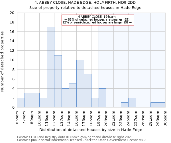 4, ABBEY CLOSE, HADE EDGE, HOLMFIRTH, HD9 2DD: Size of property relative to detached houses houses in Hade Edge